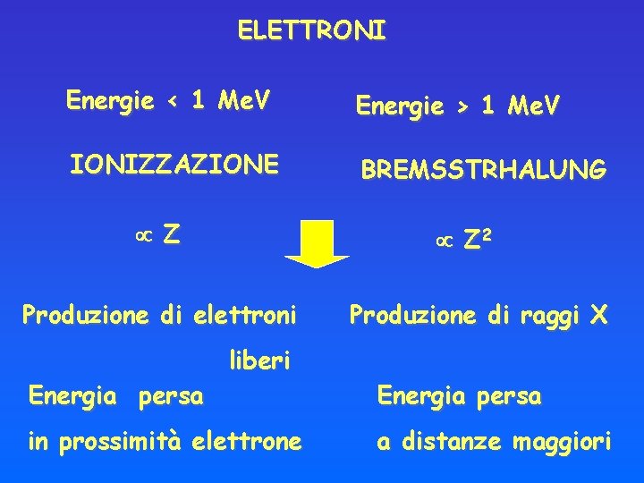 ELETTRONI Energie < 1 Me. V Energie > 1 Me. V IONIZZAZIONE BREMSSTRHALUNG Z