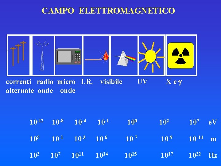 CAMPO ELETTROMAGNETICO correnti radio micro I. R. alternate onde visibile UV Xe 10 -12