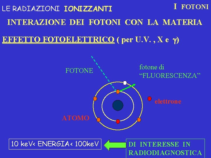 LE RADIAZIONIZZANTI I FOTONI INTERAZIONE DEI FOTONI CON LA MATERIA EFFETTO FOTOELETTRICO ( per