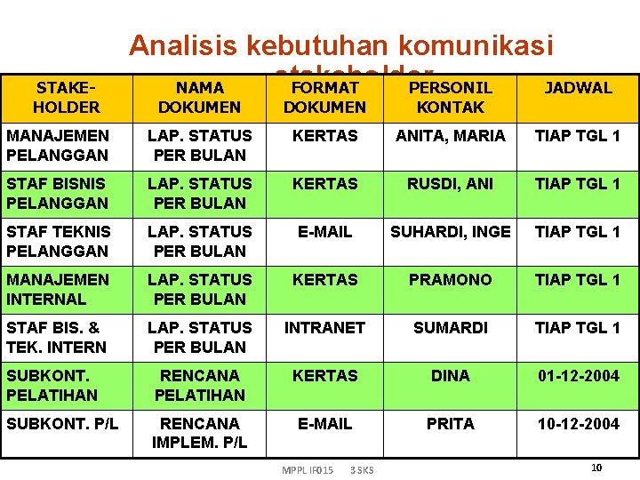 STAKEHOLDER Analisis kebutuhan komunikasi stakeholder NAMA FORMAT PERSONIL JADWAL DOKUMEN KONTAK MANAJEMEN PELANGGAN LAP.