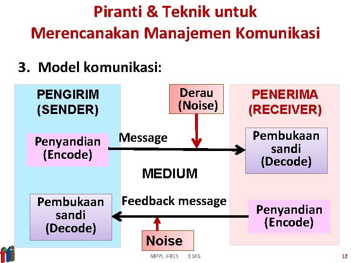 Piranti & Teknik untuk Merencanakan Manajemen Komunikasi 3. Model komunikasi: Derau (Noise) PENGIRIM (SENDER)