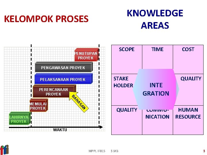 KNOWLEDGE AREAS KELOMPOK PROSES SCOPE PENUTUPAN PROYEK TIME COST PENGAWASAN PROYEK STAKE HOLDER PELAKSANAAN