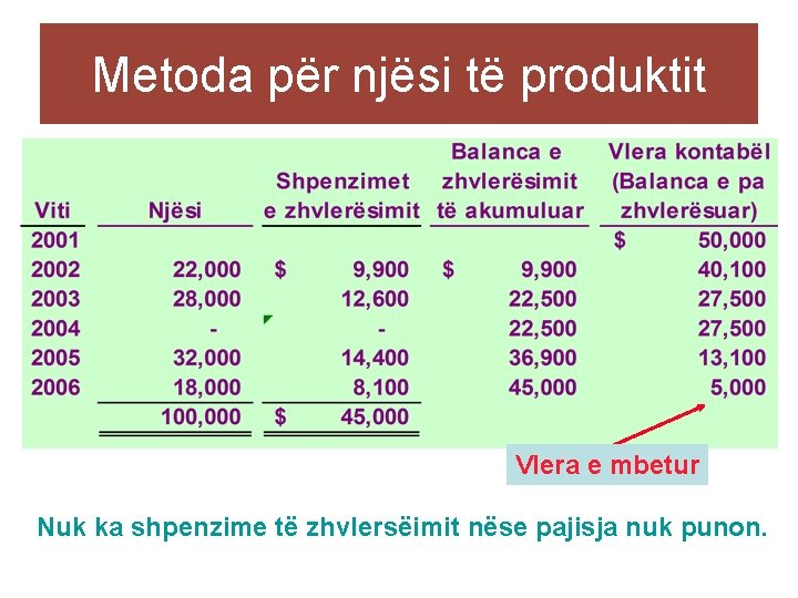 Metoda për njësi të produktit Vlera e mbetur Nuk ka shpenzime të zhvlersëimit nëse