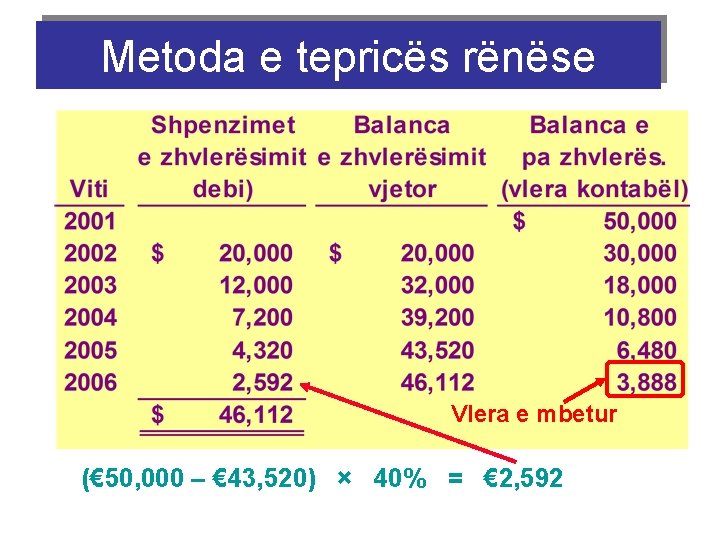 Metoda e tepricës rënëse Vlera e mbetur (€ 50, 000 – € 43, 520)