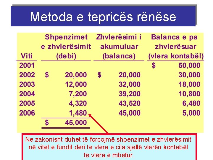 Metoda e tepricës rënëse Ne zakonisht duhet të forcojmë shpenzimet e zhvlerësimit në vitet