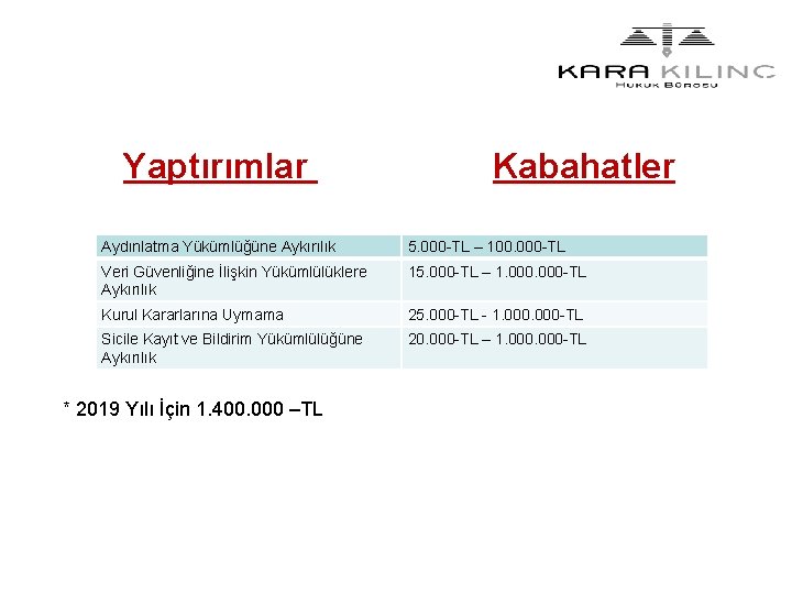  Yaptırımlar Kabahatler Aydınlatma Yükümlüğüne Aykırılık 5. 000 -TL – 100. 000 -TL Veri