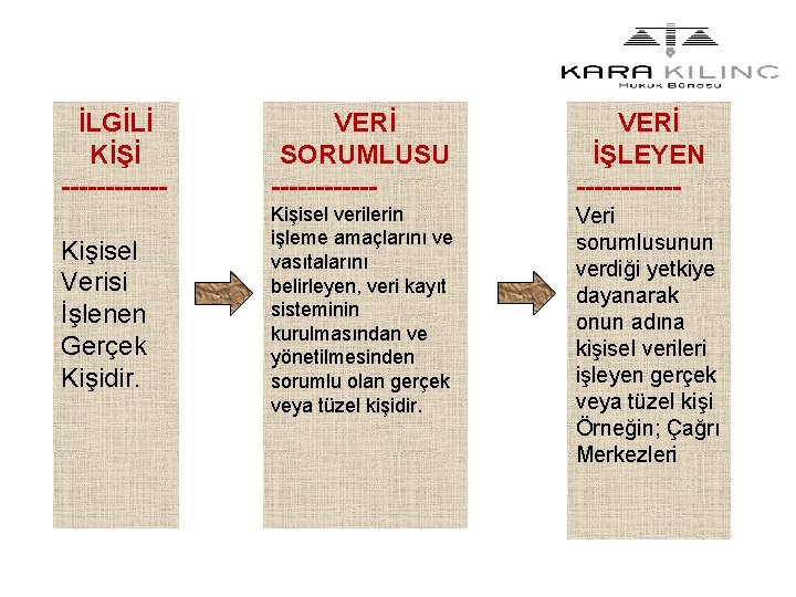 İLGİLİ KİŞİ ------ VERİ SORUMLUSU ------ VERİ İŞLEYEN ------ Kişisel Verisi İşlenen Gerçek Kişidir.