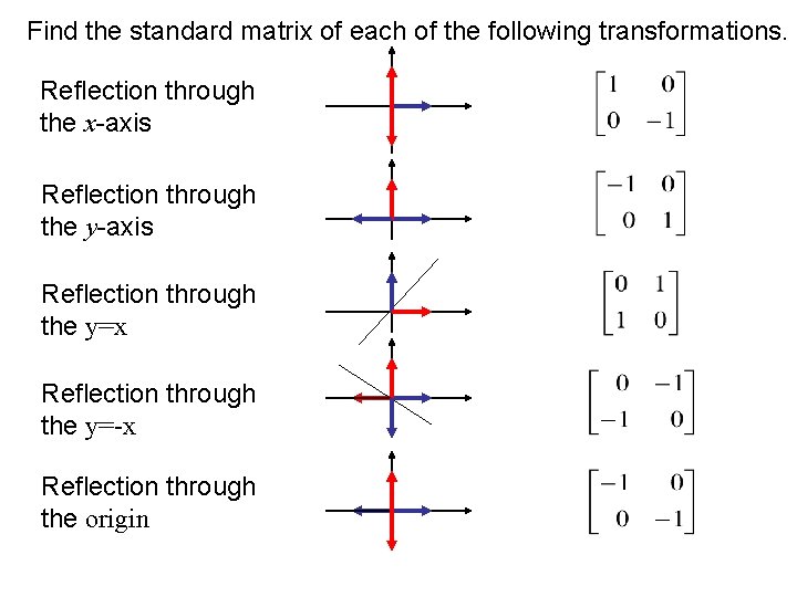 Find the standard matrix of each of the following transformations. Reflection through the x-axis