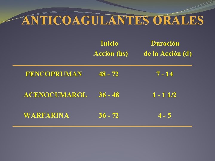 ANTICOAGULANTES ORALES Inicio Acción (hs) Duración de la Acción (d) FENCOPRUMAN 48 - 72 ANTICOAGULANTES ORALES Inicio Acción (hs) Duración de la Acción (d) FENCOPRUMAN 48 - 72
