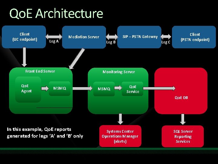 Qo. E Architecture Client (UC endpoint) Leg A Front End Server Qo. E Agent Qo. E Architecture Client (UC endpoint) Leg A Front End Server Qo. E Agent