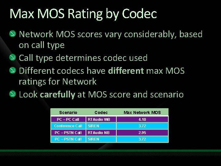 Max MOS Rating by Codec Network MOS scores vary considerably, based on call type Max MOS Rating by Codec Network MOS scores vary considerably, based on call type