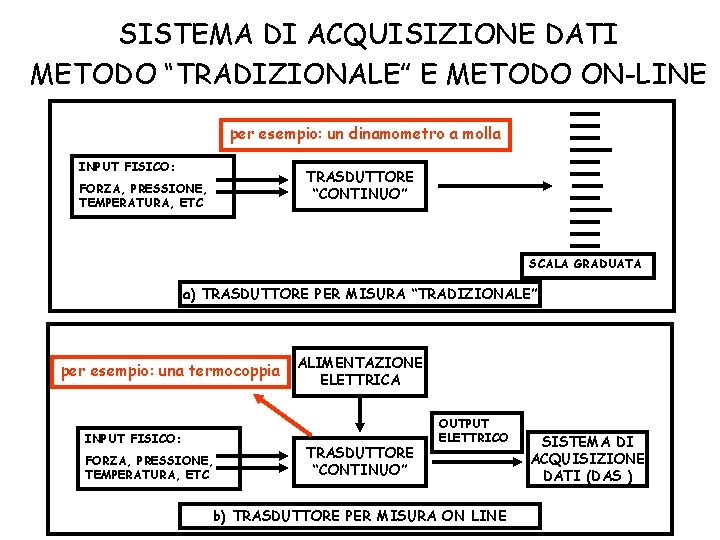 SISTEMA DI ACQUISIZIONE DATI METODO “TRADIZIONALE” E METODO ON-LINE per esempio: un dinamometro a