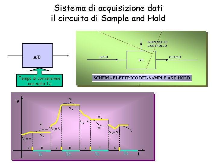 Sistema di acquisizione dati il circuito di Sample and Hold INGRESSO DI CONTROLLO A/D