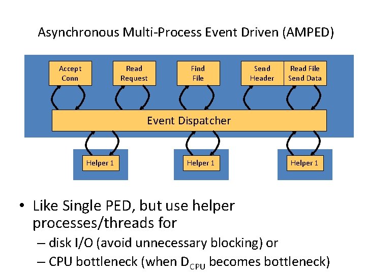 Asynchronous Multi-Process Event Driven (AMPED) Accept Conn Read Request Find File Send Header Read