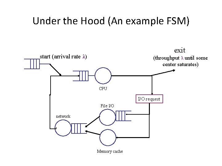 Under the Hood (An example FSM) exit start (arrival rate λ) (throughput λ until