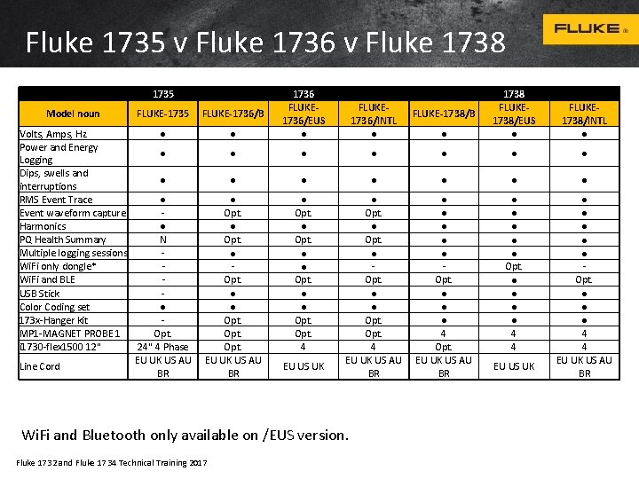 Fluke 1735 v Fluke 1736 v Fluke 1738 1735 Model noun FLUKE-1735 Volts, Amps,