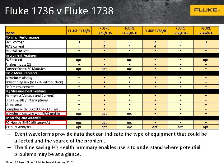 Fluke 1736 v Fluke 1738 Model Nominal Performance RMS voltage RMS current Neutral current