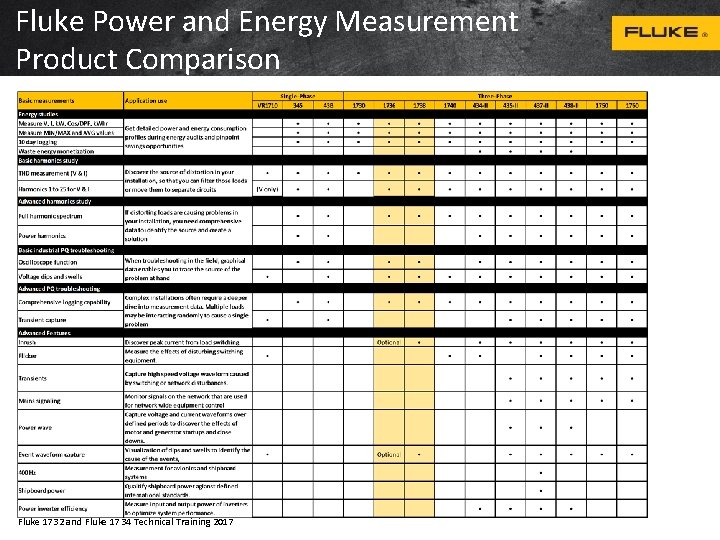 Fluke Power and Energy Measurement Product Comparison Fluke 1732 and Fluke 1734 Technical Training