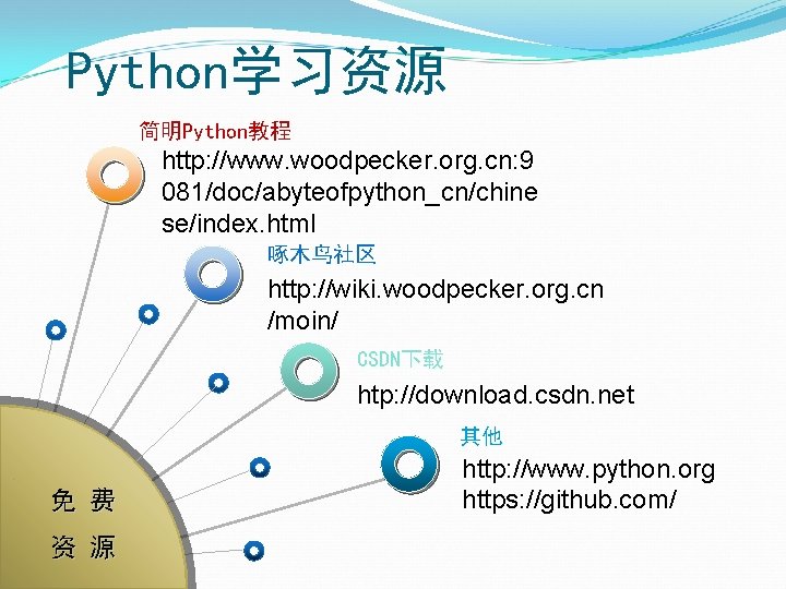 Python学习资源 简明Python教程 http: //www. woodpecker. org. cn: 9 081/doc/abyteofpython_cn/chine se/index. html 啄木鸟社区 http: //wiki.