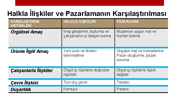 Halkla İlişkiler ve Pazarlamanın Karşılaştırılması KARŞILAŞTIRMA KRİTERLERİ HALKLA İLİŞKİLER PAZARLAMA Örgütsel Amaç İmaj geliştirme,