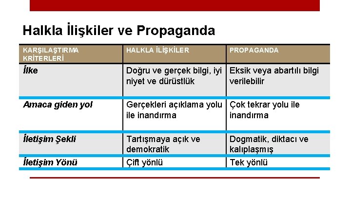 Halkla İlişkiler ve Propaganda KARŞILAŞTIRMA KRİTERLERİ HALKLA İLİŞKİLER PROPAGANDA İlke Doğru ve gerçek bilgi,