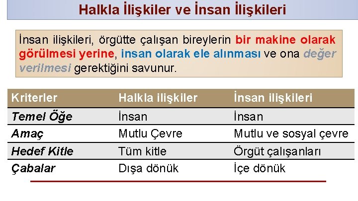 Halkla İlişkiler ve İnsan İlişkileri İnsan ilişkileri, örgütte çalışan bireylerin bir makine olarak görülmesi