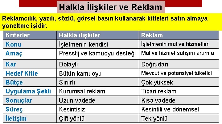 Halkla İlişkiler ve Reklamcılık, yazılı, sözlü, görsel basın kullanarak kitleleri satın almaya yöneltme işidir.