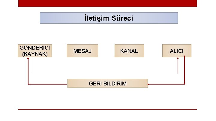 İletişim Süreci GÖNDERİCİ (KAYNAK) MESAJ KANAL GERİ BİLDİRİM ALICI 