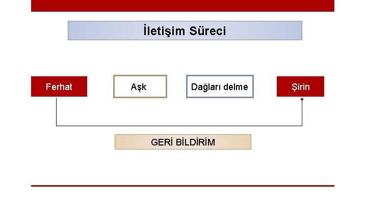 İletişim Süreci Ferhat Aşk Dağları delme GERİ BİLDİRİM Şirin 