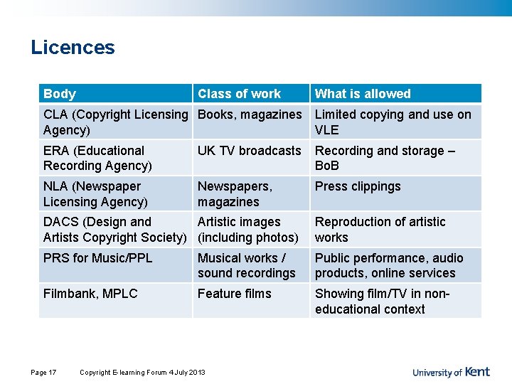 Licences Body Class of work What is allowed CLA (Copyright Licensing Books, magazines Agency) Licences Body Class of work What is allowed CLA (Copyright Licensing Books, magazines Agency)