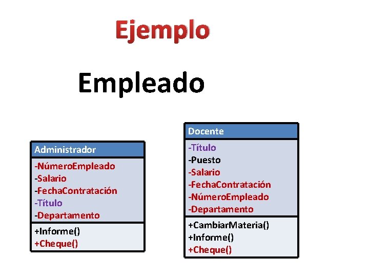 Ejemplo Empleado Docente Administrador -Número. Empleado -Salario -Fecha. Contratación -Título -Departamento +Informe() +Cheque() -Título