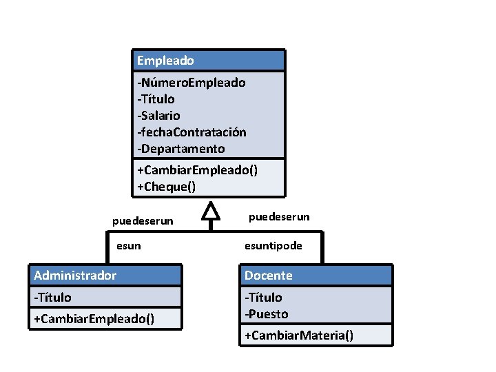Empleado -Número. Empleado -Título -Salario -fecha. Contratación -Departamento +Cambiar. Empleado() +Cheque() puedeserun esuntipode Administrador