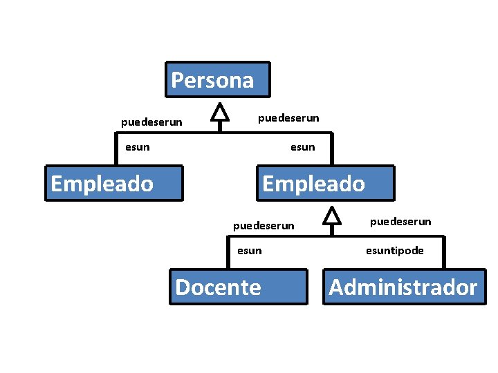 Persona puedeserun esun Empleado puedeserun esun Docente puedeserun esuntipode Administrador 