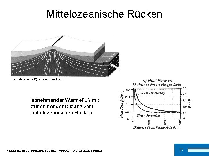 Mittelozeanische Rücken aus: Nicolas, A. (1995): Die ozeanischen Rücken. abnehmender Wärmefluß mit zunehmender Distanz