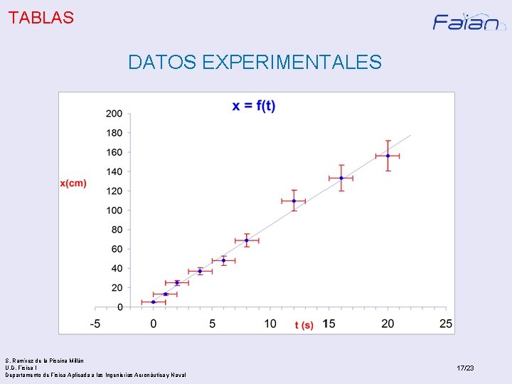 TABLAS DATOS EXPERIMENTALES S. Ramírez de la Piscina Millán U. D. Física I Departamento