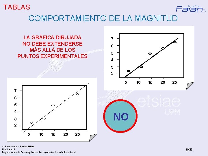 TABLAS COMPORTAMIENTO DE LA MAGNITUD LA GRÁFICA DIBUJADA NO DEBE EXTENDERSE MÁS ALLÁ DE