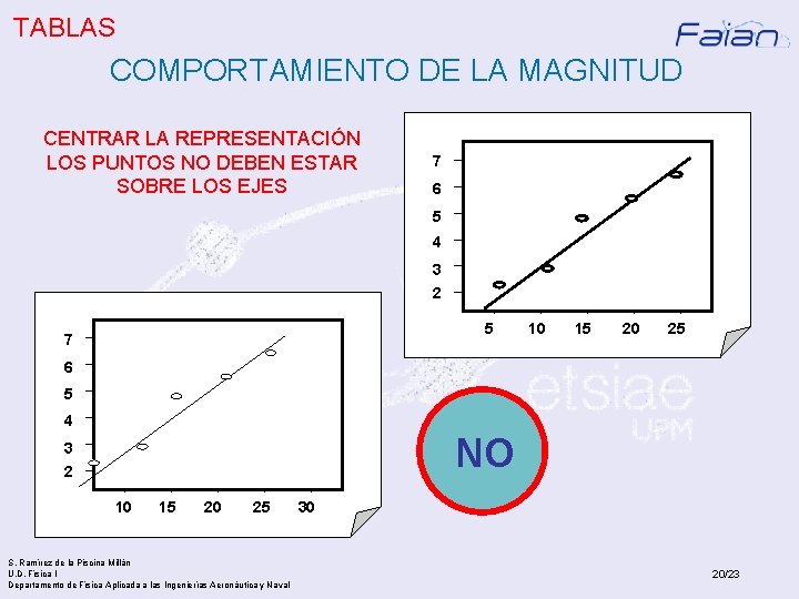 TABLAS COMPORTAMIENTO DE LA MAGNITUD CENTRAR LA REPRESENTACIÓN LOS PUNTOS NO DEBEN ESTAR SOBRE