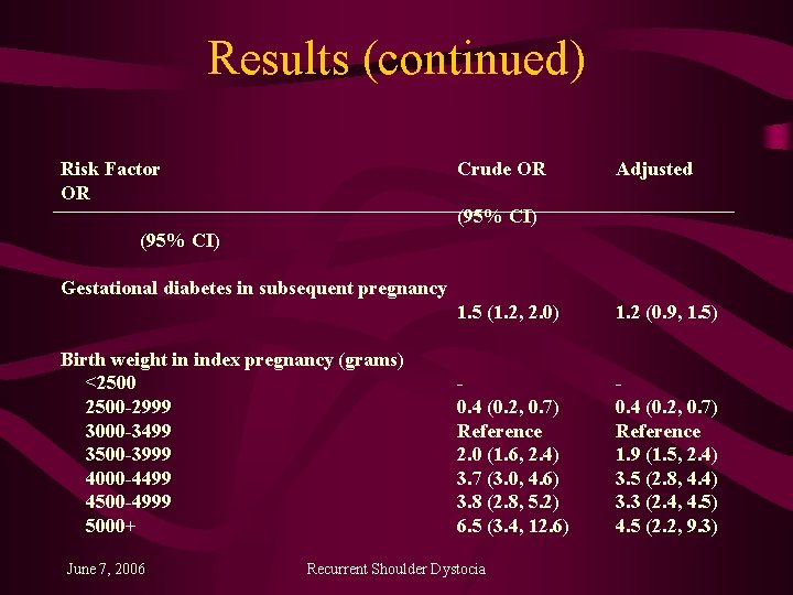 Results (continued) Risk Factor OR Crude OR Adjusted (95% CI) Gestational diabetes in subsequent