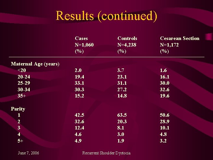 Results (continued) Cases N=1, 060 (%) Controls N=4, 238 (%) Cesarean Section N=1, 172