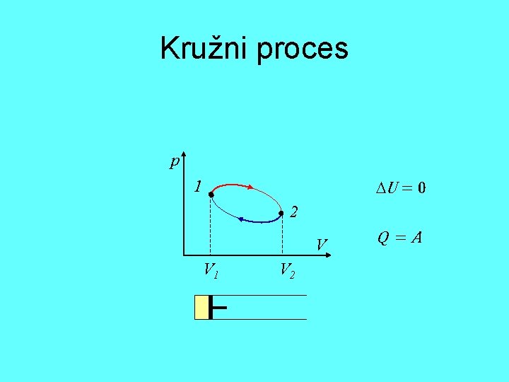 Kružni proces p U = 0 1 2 V V 1 V 2 Q Kružni proces p U = 0 1 2 V V 1 V 2 Q