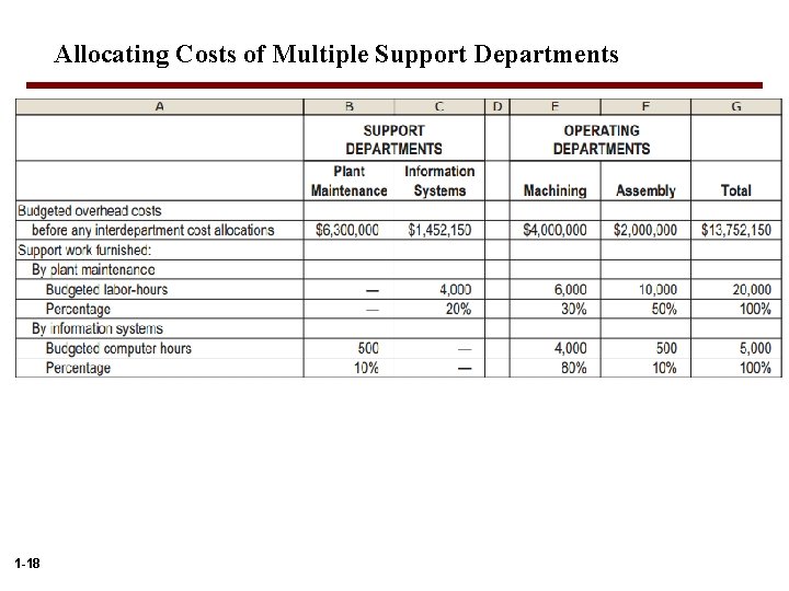 Allocating Costs of Multiple Support Departments 1 -18 