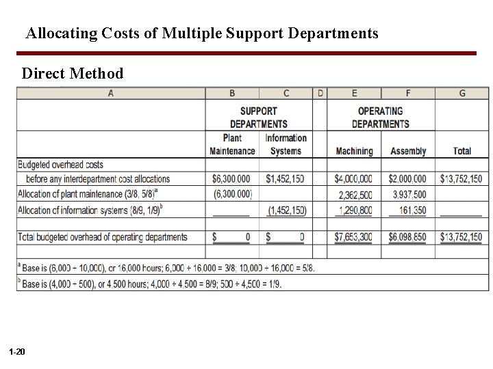 Allocating Costs of Multiple Support Departments Direct Method 1 -20 
