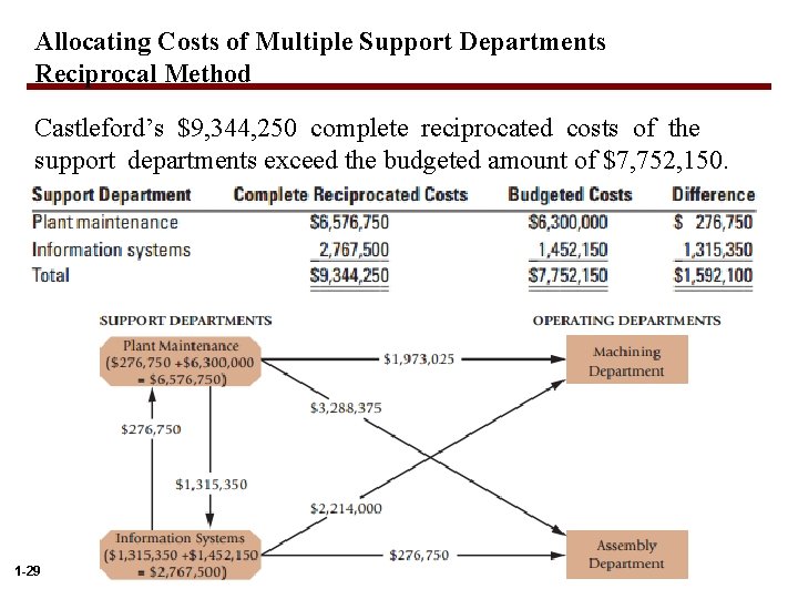 Allocating Costs of Multiple Support Departments Reciprocal Method Castleford’s $9, 344, 250 complete reciprocated