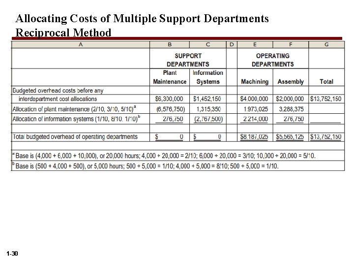 Allocating Costs of Multiple Support Departments Reciprocal Method 1 -30 
