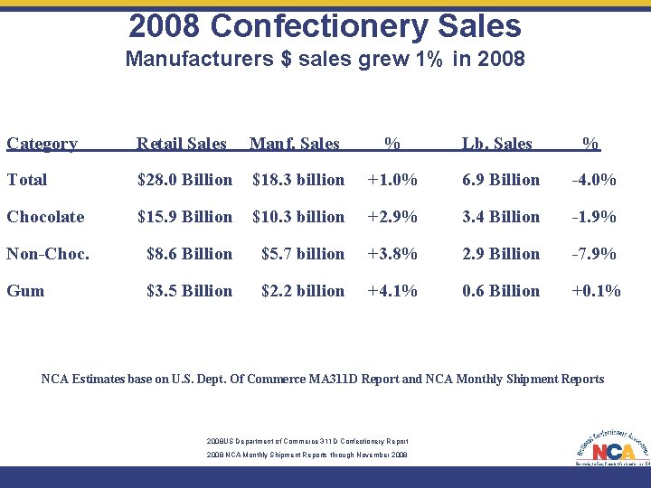 2008 Confectionery Sales Manufacturers $ sales grew 1% in 2008 Category Retail Sales Manf.