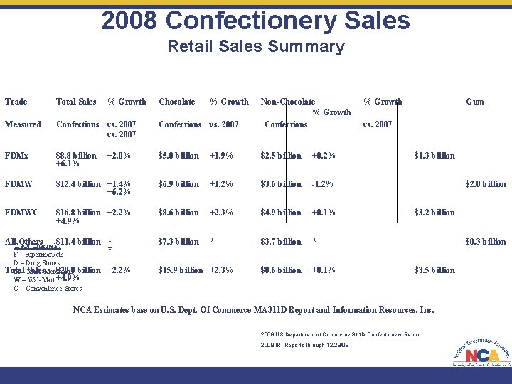 2008 Confectionery Sales Retail Sales Summary Trade Total Sales % Growth Measured Confections vs.