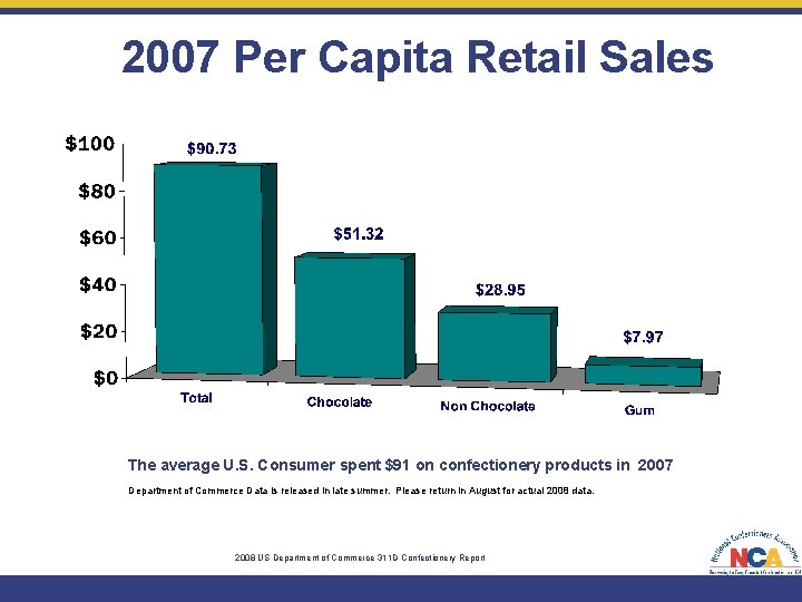2007 Per Capita Retail Sales The average U. S. Consumer spent $91 on confectionery