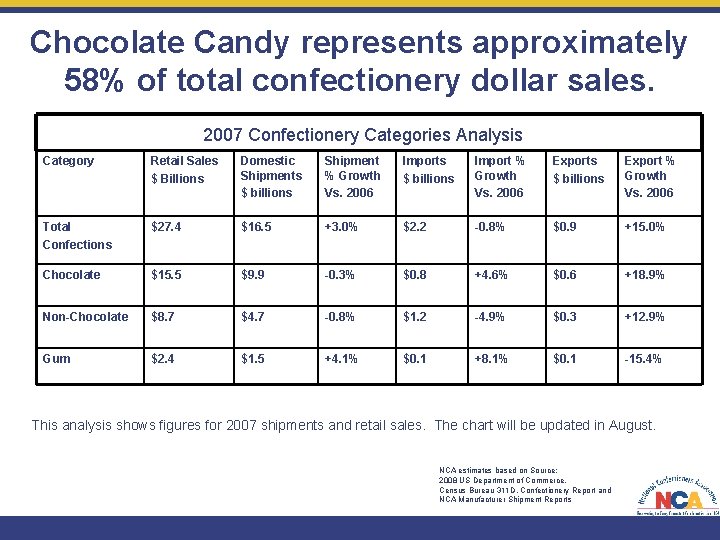 Chocolate Candy represents approximately 58% of total confectionery dollar sales. 2007 Confectionery Categories Analysis