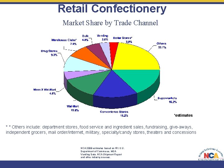 Retail Confectionery Market Share by Trade Channel *estimates * * Others include: department stores,