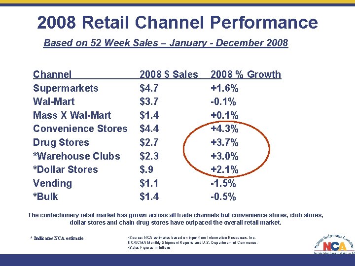 2008 Retail Channel Performance Based on 52 Week Sales – January - December 2008